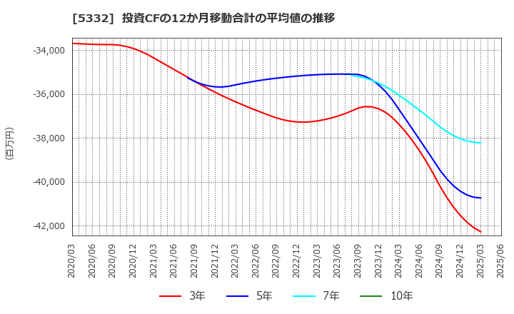 5332 ＴＯＴＯ(株): 投資CFの12か月移動合計の平均値の推移