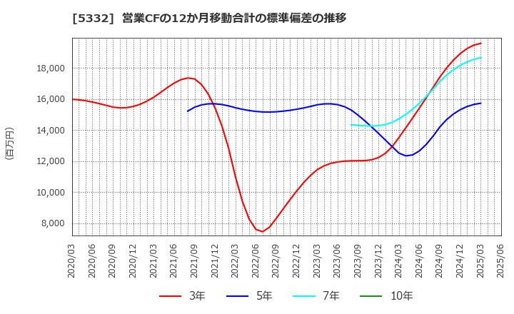 5332 ＴＯＴＯ(株): 営業CFの12か月移動合計の標準偏差の推移