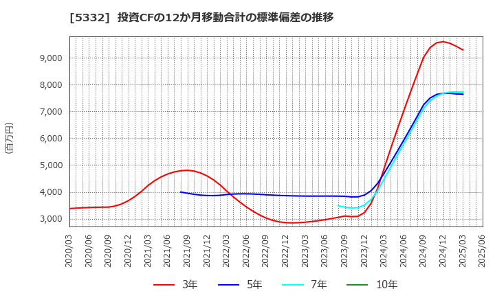 5332 ＴＯＴＯ(株): 投資CFの12か月移動合計の標準偏差の推移