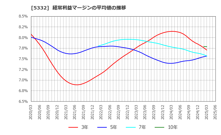 5332 ＴＯＴＯ(株): 経常利益マージンの平均値の推移
