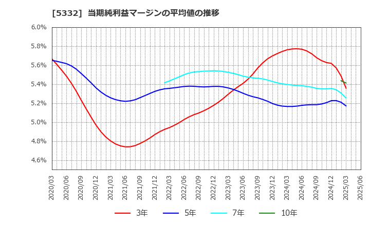 5332 ＴＯＴＯ(株): 当期純利益マージンの平均値の推移