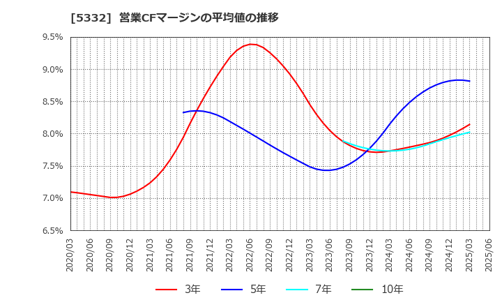 5332 ＴＯＴＯ(株): 営業CFマージンの平均値の推移