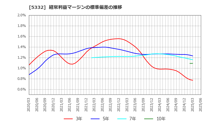 5332 ＴＯＴＯ(株): 経常利益マージンの標準偏差の推移