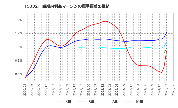 5332 ＴＯＴＯ(株): 当期純利益マージンの標準偏差の推移