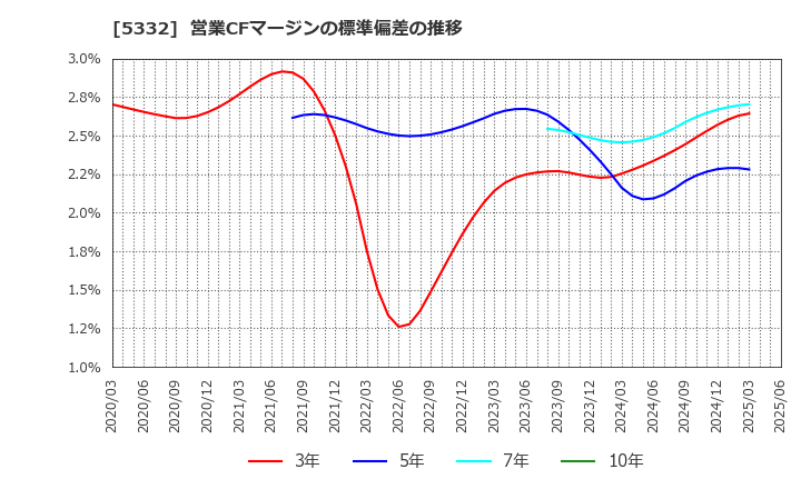 5332 ＴＯＴＯ(株): 営業CFマージンの標準偏差の推移