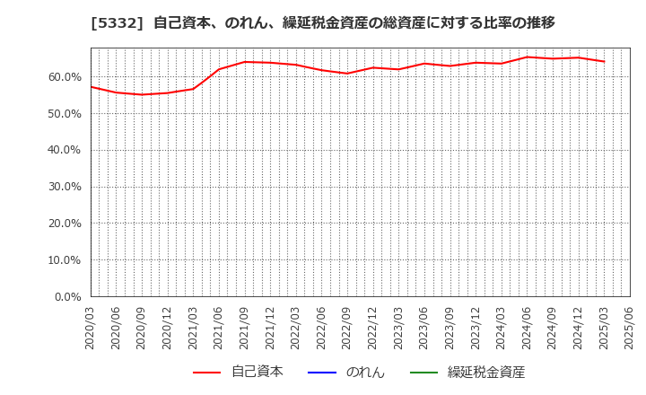5332 ＴＯＴＯ(株): 自己資本、のれん、繰延税金資産の総資産に対する比率の推移