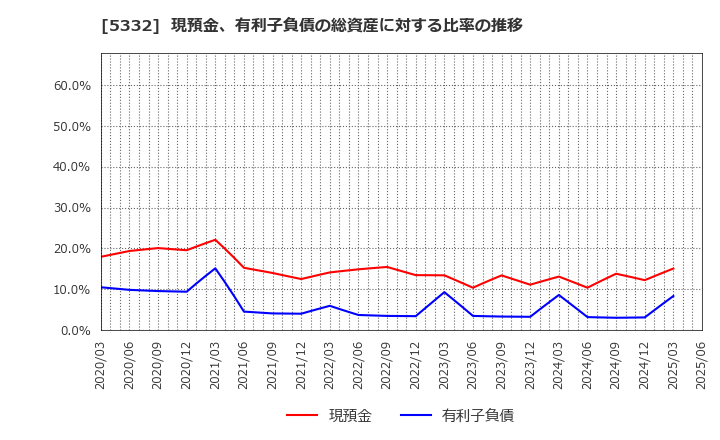 5332 ＴＯＴＯ(株): 現預金、有利子負債の総資産に対する比率の推移