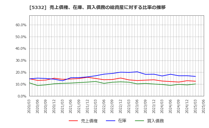 5332 ＴＯＴＯ(株): 売上債権、在庫、買入債務の総資産に対する比率の推移