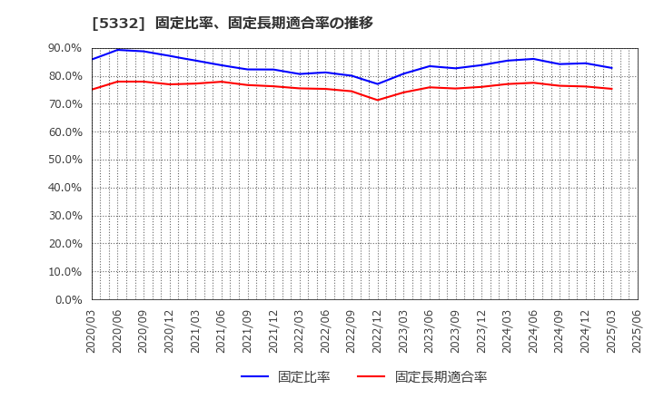 5332 ＴＯＴＯ(株): 固定比率、固定長期適合率の推移