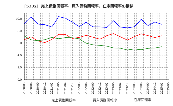 5332 ＴＯＴＯ(株): 売上債権回転率、買入債務回転率、在庫回転率の推移