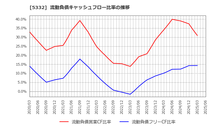 5332 ＴＯＴＯ(株): 流動負債キャッシュフロー比率の推移