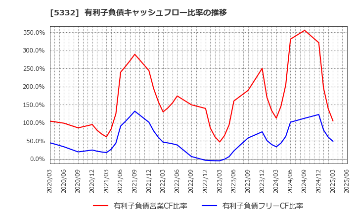 5332 ＴＯＴＯ(株): 有利子負債キャッシュフロー比率の推移