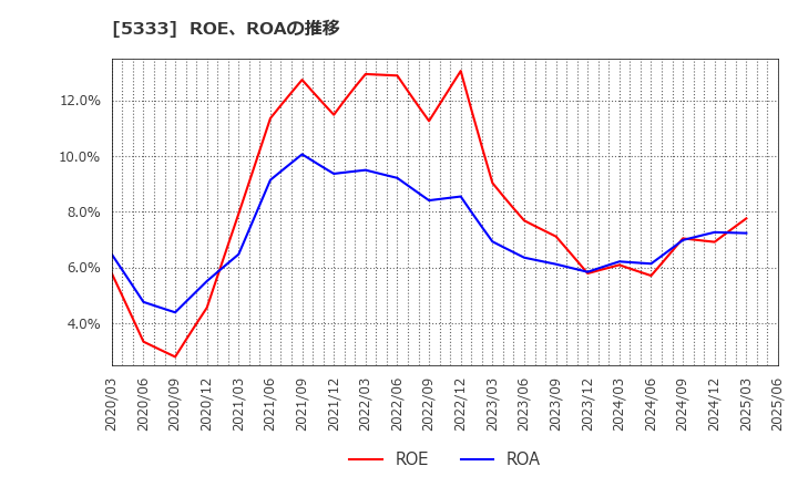 5333 日本ガイシ(株): ROE、ROAの推移