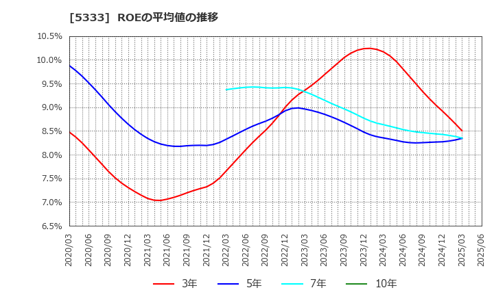 5333 日本ガイシ(株): ROEの平均値の推移