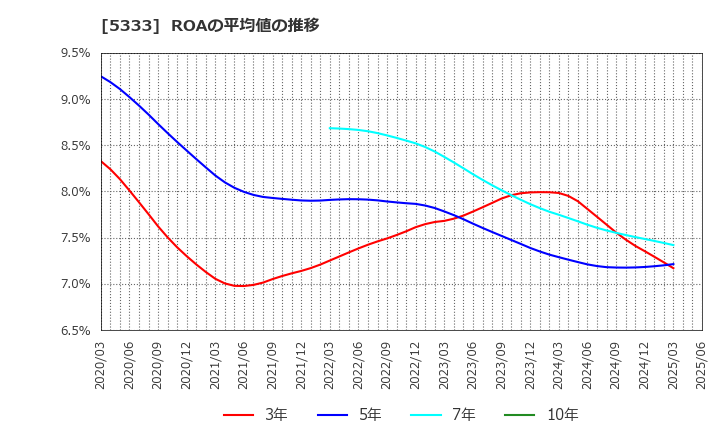5333 日本ガイシ(株): ROAの平均値の推移