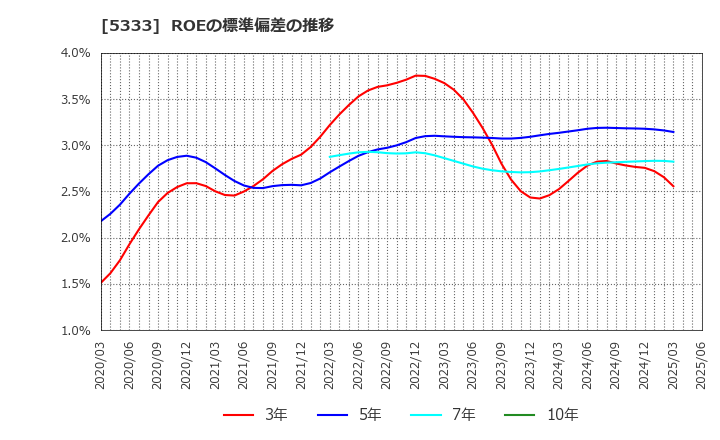 5333 日本ガイシ(株): ROEの標準偏差の推移