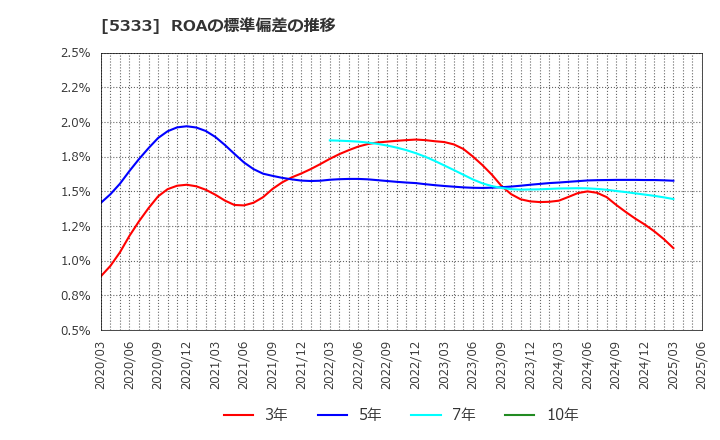 5333 日本ガイシ(株): ROAの標準偏差の推移