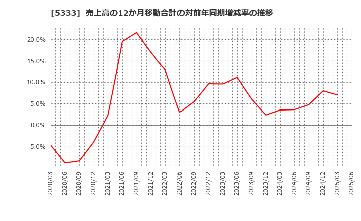 5333 日本ガイシ(株): 売上高の12か月移動合計の対前年同期増減率の推移
