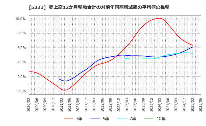 5333 日本ガイシ(株): 売上高12か月移動合計の対前年同期増減率の平均値の推移