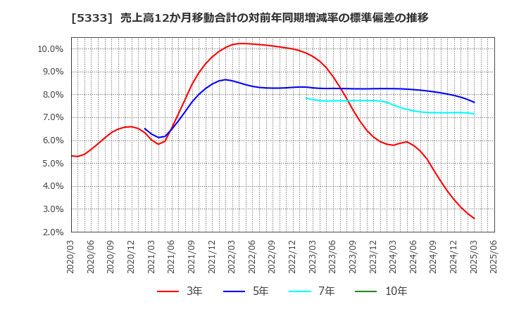 5333 日本ガイシ(株): 売上高12か月移動合計の対前年同期増減率の標準偏差の推移