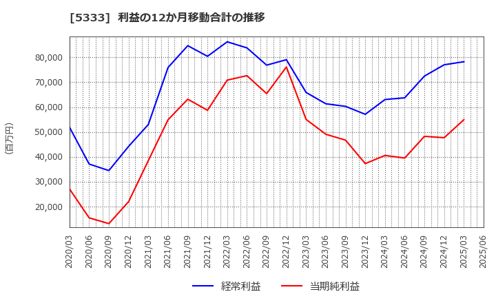 5333 日本ガイシ(株): 利益の12か月移動合計の推移