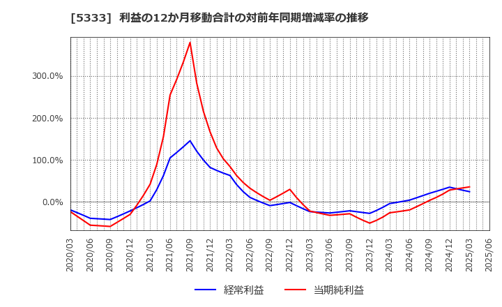 5333 日本ガイシ(株): 利益の12か月移動合計の対前年同期増減率の推移