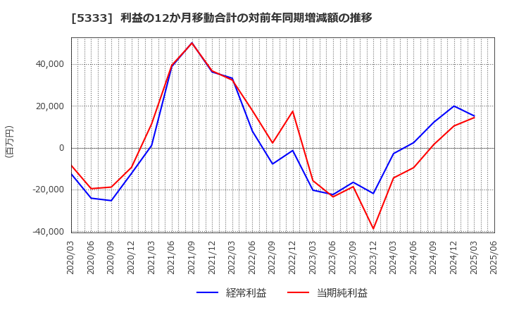5333 日本ガイシ(株): 利益の12か月移動合計の対前年同期増減額の推移