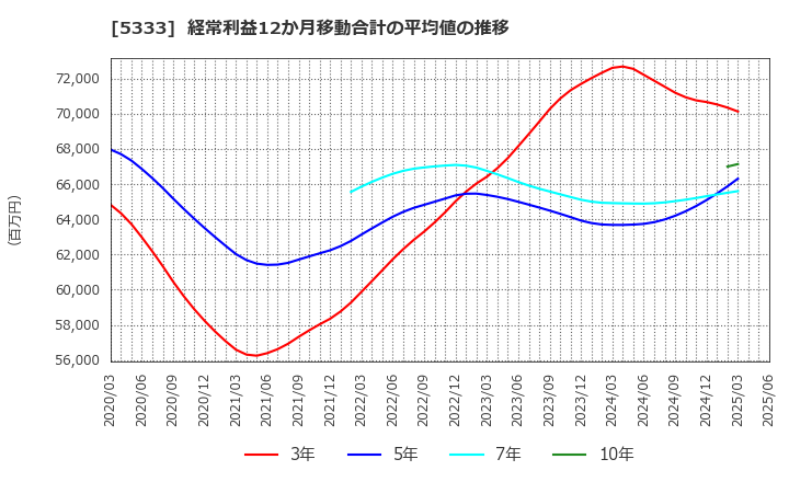 5333 日本ガイシ(株): 経常利益12か月移動合計の平均値の推移