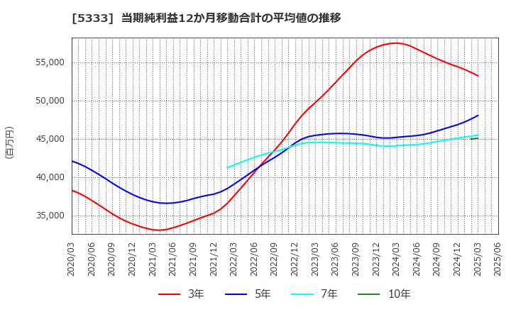 5333 日本ガイシ(株): 当期純利益12か月移動合計の平均値の推移