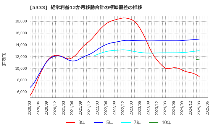 5333 日本ガイシ(株): 経常利益12か月移動合計の標準偏差の推移