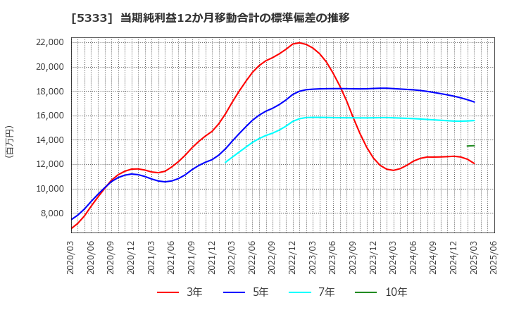 5333 日本ガイシ(株): 当期純利益12か月移動合計の標準偏差の推移