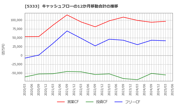 5333 日本ガイシ(株): キャッシュフローの12か月移動合計の推移