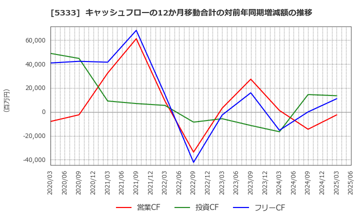 5333 日本ガイシ(株): キャッシュフローの12か月移動合計の対前年同期増減額の推移