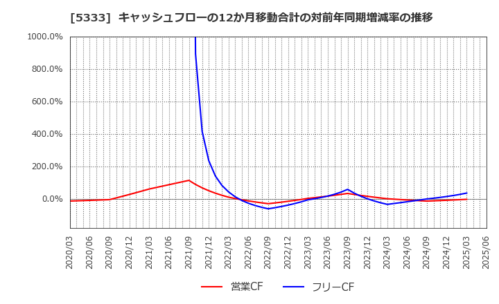 5333 日本ガイシ(株): キャッシュフローの12か月移動合計の対前年同期増減率の推移