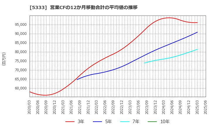 5333 日本ガイシ(株): 営業CFの12か月移動合計の平均値の推移