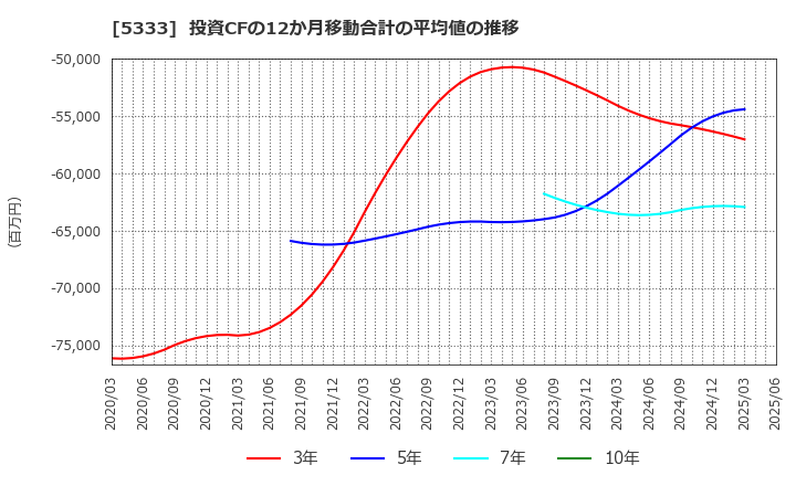 5333 日本ガイシ(株): 投資CFの12か月移動合計の平均値の推移