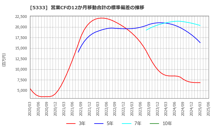 5333 日本ガイシ(株): 営業CFの12か月移動合計の標準偏差の推移