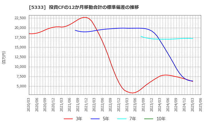 5333 日本ガイシ(株): 投資CFの12か月移動合計の標準偏差の推移