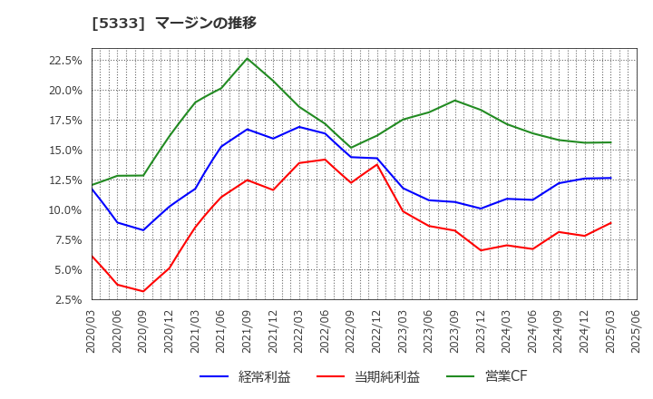 5333 日本ガイシ(株): マージンの推移