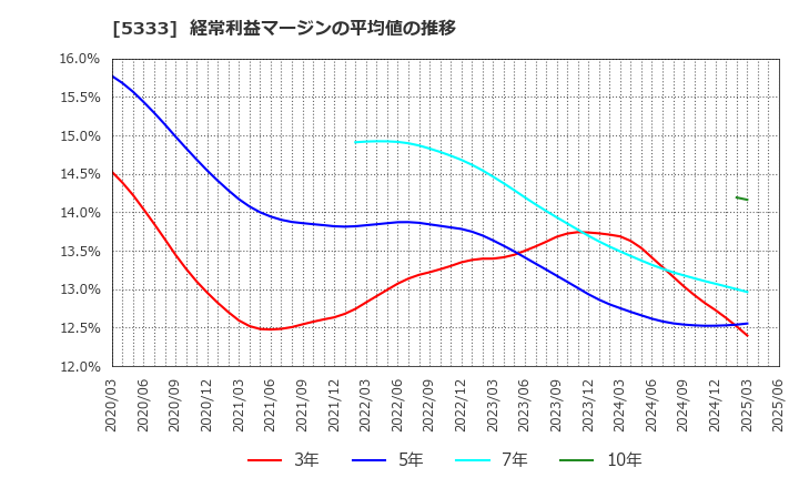 5333 日本ガイシ(株): 経常利益マージンの平均値の推移
