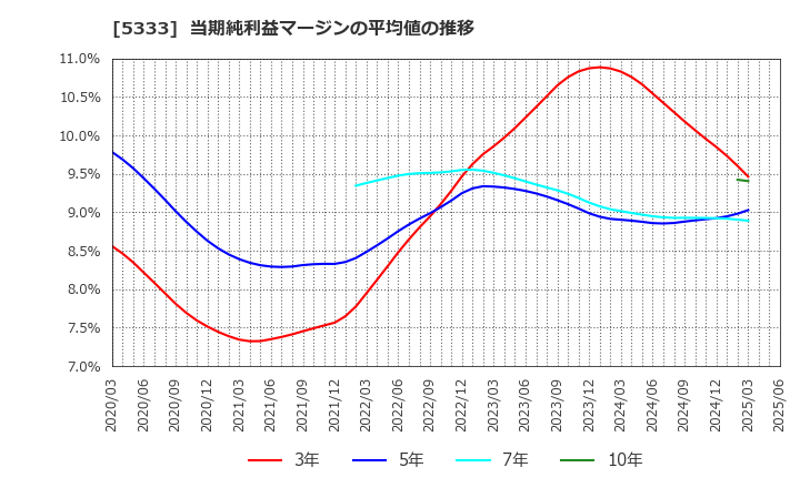 5333 日本ガイシ(株): 当期純利益マージンの平均値の推移