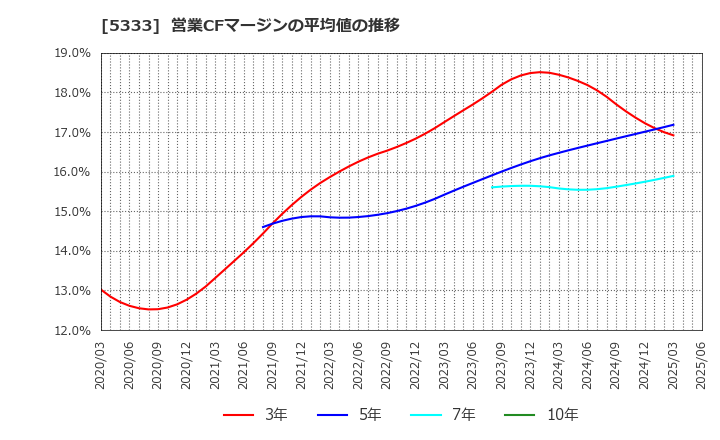 5333 日本ガイシ(株): 営業CFマージンの平均値の推移