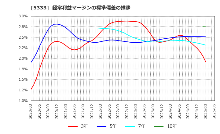 5333 日本ガイシ(株): 経常利益マージンの標準偏差の推移