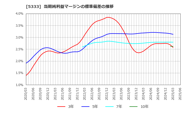 5333 日本ガイシ(株): 当期純利益マージンの標準偏差の推移