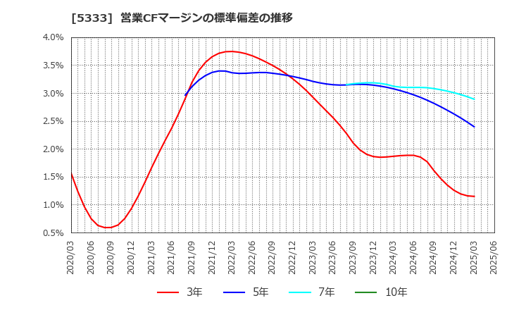 5333 日本ガイシ(株): 営業CFマージンの標準偏差の推移