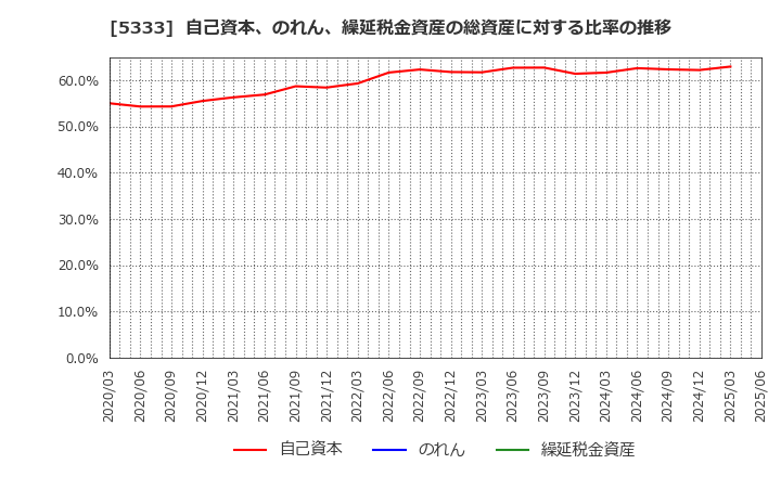 5333 日本ガイシ(株): 自己資本、のれん、繰延税金資産の総資産に対する比率の推移