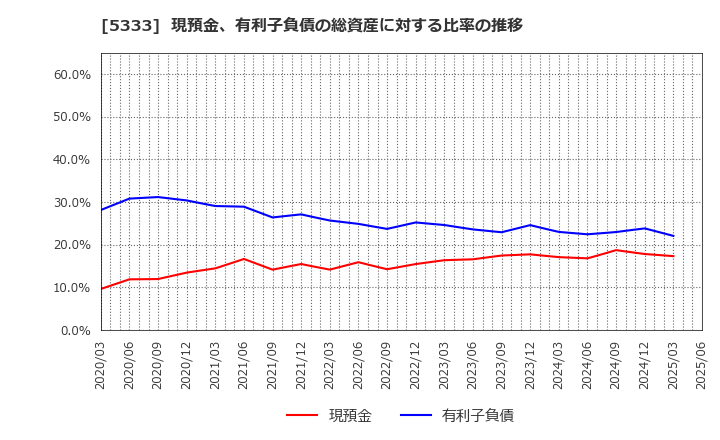 5333 日本ガイシ(株): 現預金、有利子負債の総資産に対する比率の推移