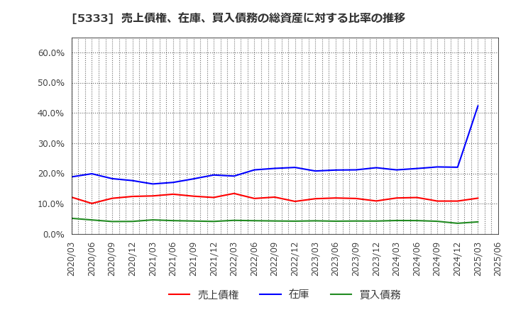 5333 日本ガイシ(株): 売上債権、在庫、買入債務の総資産に対する比率の推移