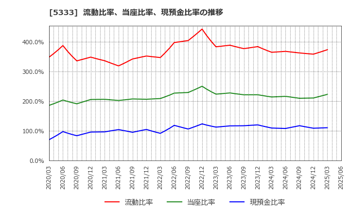 5333 日本ガイシ(株): 流動比率、当座比率、現預金比率の推移
