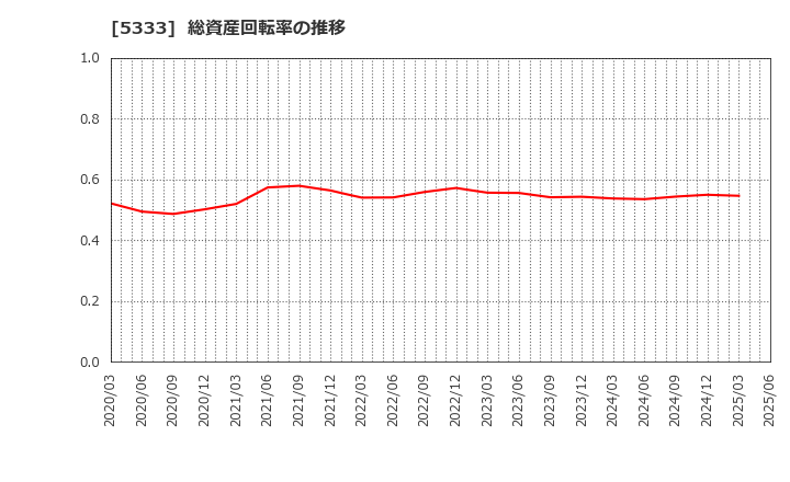 5333 日本ガイシ(株): 総資産回転率の推移